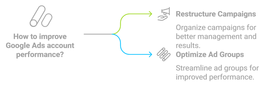 Structure and Optimization of Google Ads Account