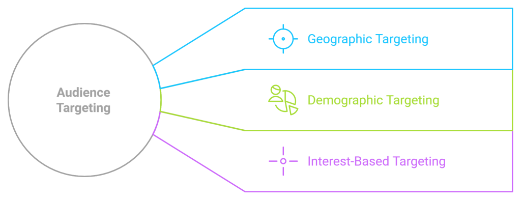 Auditing Google Ads Campaigns for Audience Targeting