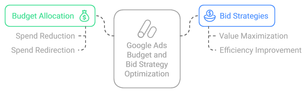 Google Ads Budget and Bid Strategy Optimization 