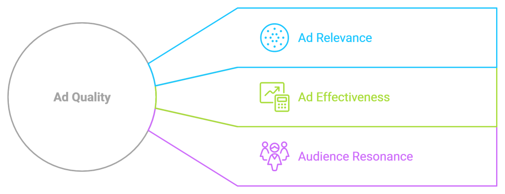 Quality and Relevance of Ads 