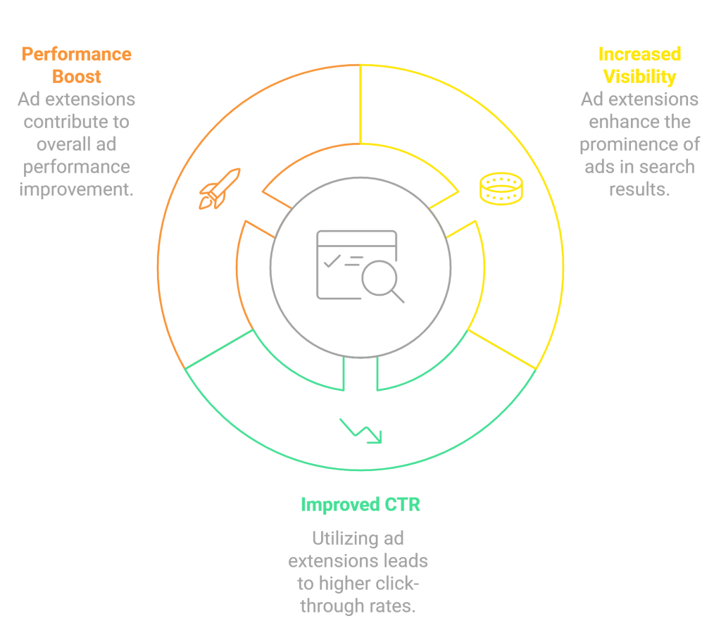 Ad Extensions Review