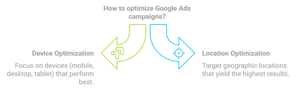 Performance by Device and Location