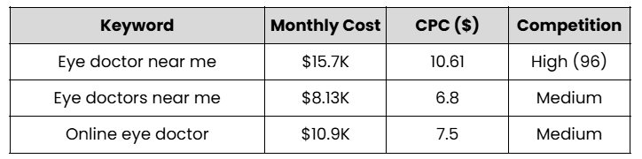 Keyword Strategies for High-Performing Eye Doctor Ads