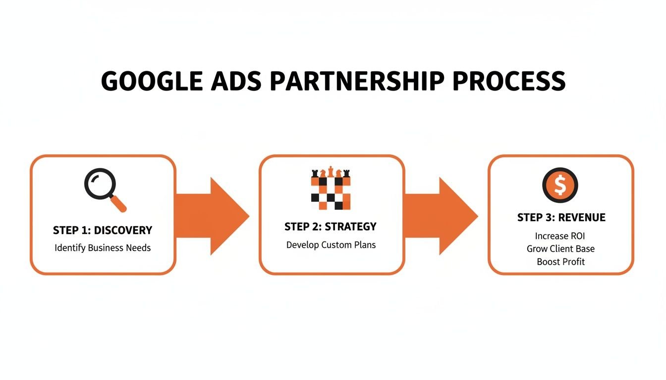 Diagram illustrating the 3-step Google Ads partnership process: Discovery, Strategy, and Revenue.