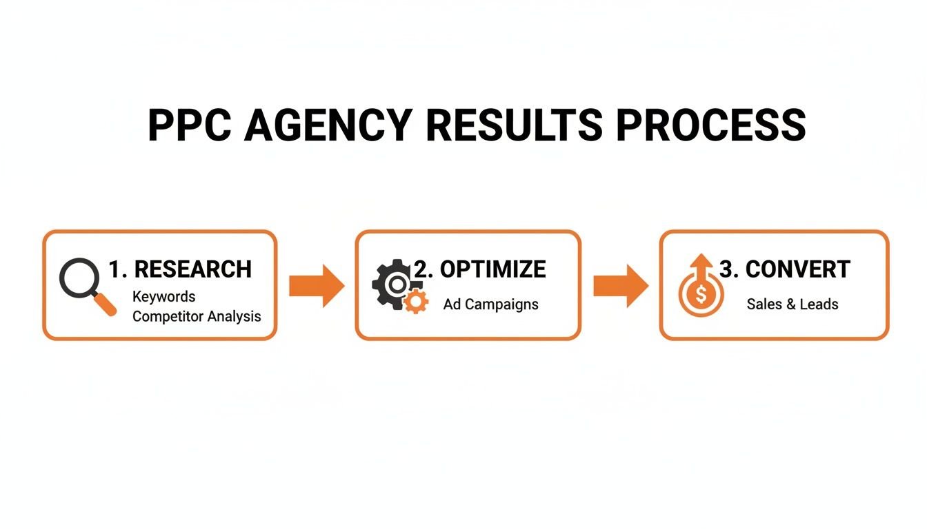 Diagram illustrating the PPC agency results process: research, optimize ad campaigns, and convert sales and leads.