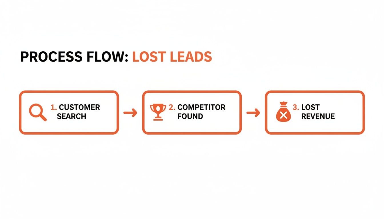 A process flow diagram showing steps leading to lost leads: customer search, competitor found, lost revenue.