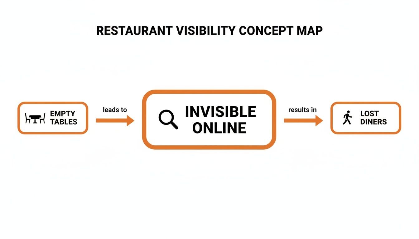 A concept map showing empty restaurant tables leading to being invisible online, which results in lost diners.