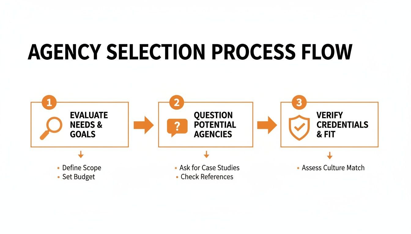 An infographic illustrating the three-step agency selection process: evaluate needs, question agencies, and verify fit.
