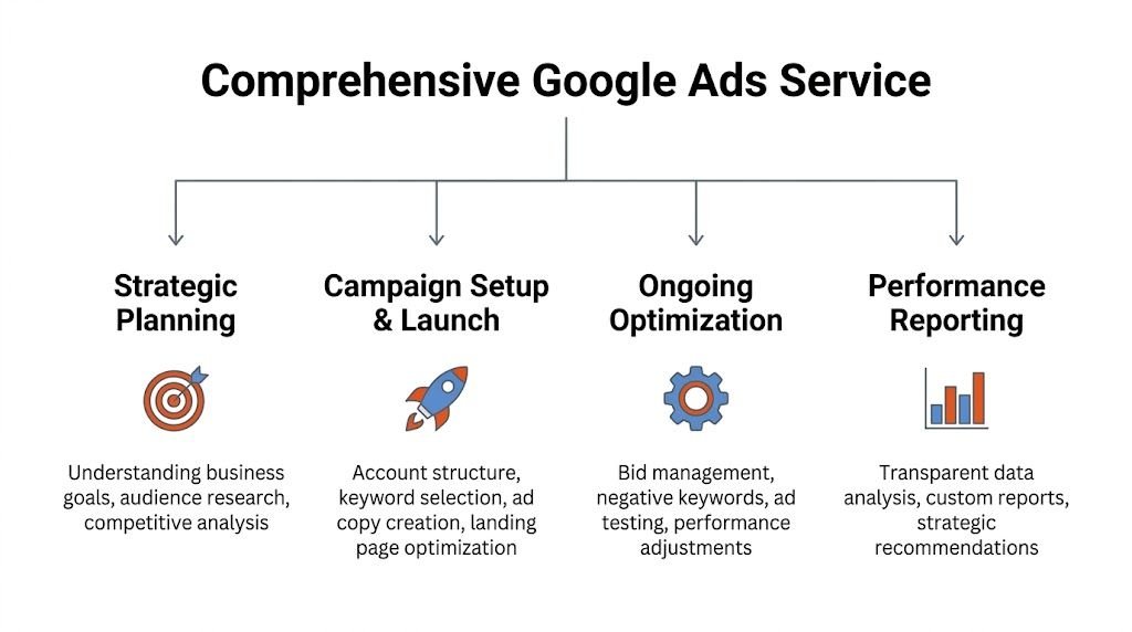 A flowchart infographic outlining the four key stages of a comprehensive Google Ads service management process.