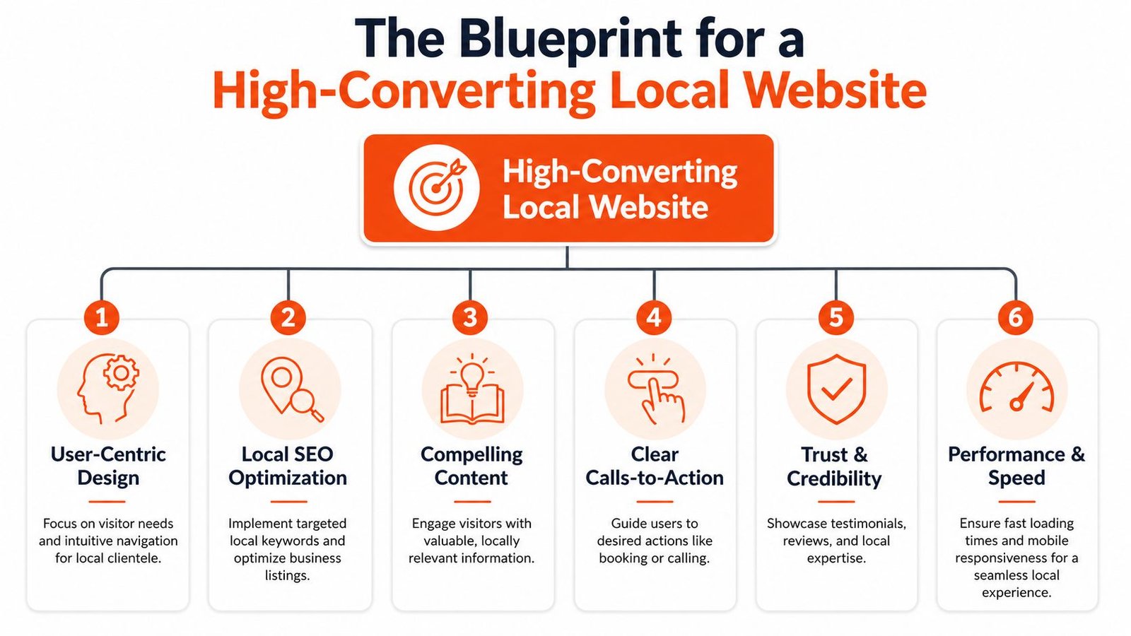 A infographic titled The Blueprint for a High-Converting Local Website listing six essential strategies for success.