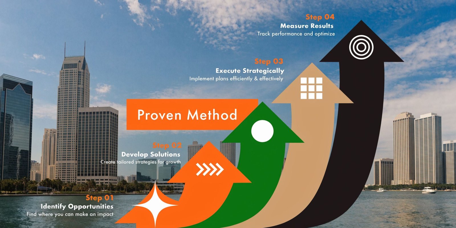 A diagram illustrating a four-step business growth strategy titled Proven Method overlaid on a city skyline.