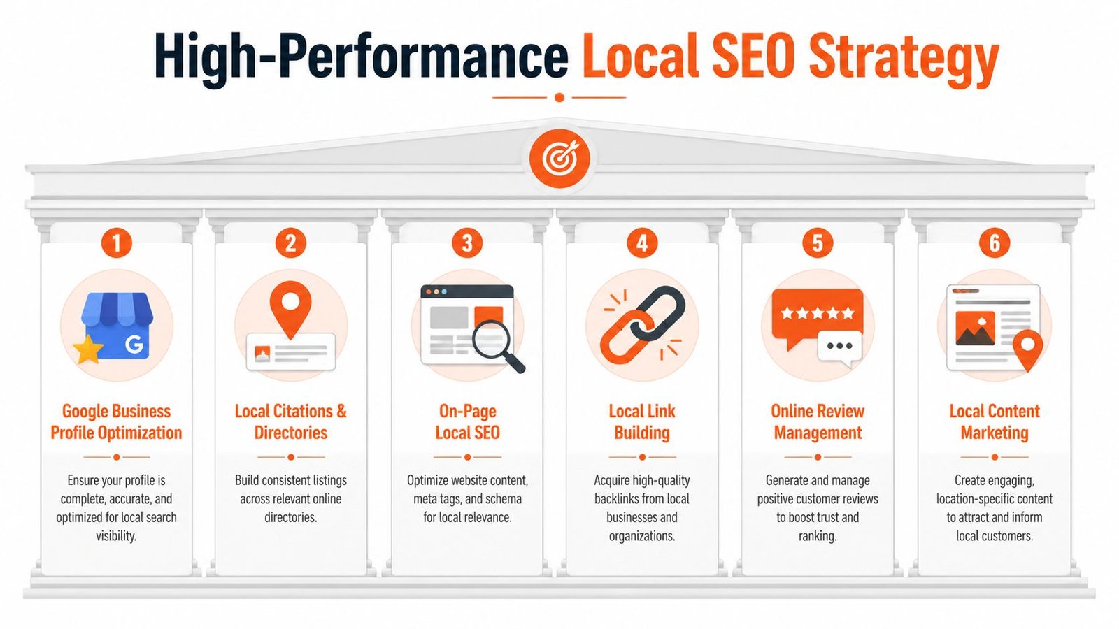 An infographic showing a six-pillar strategy for achieving high-performance local SEO for businesses.