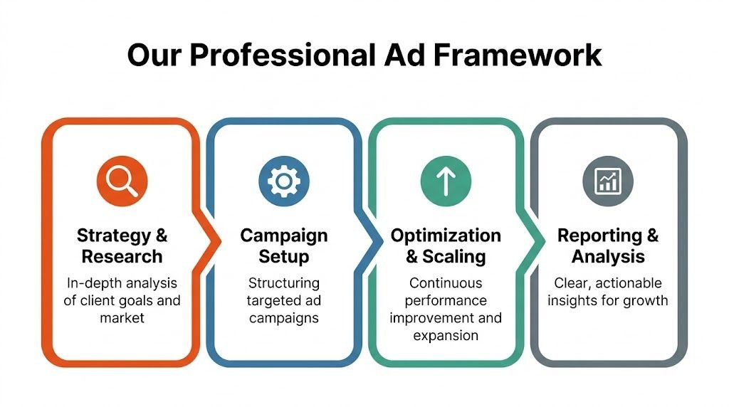 A professional four-step ad framework infographic detailing the strategy, setup, optimization, and reporting stages for campaigns.