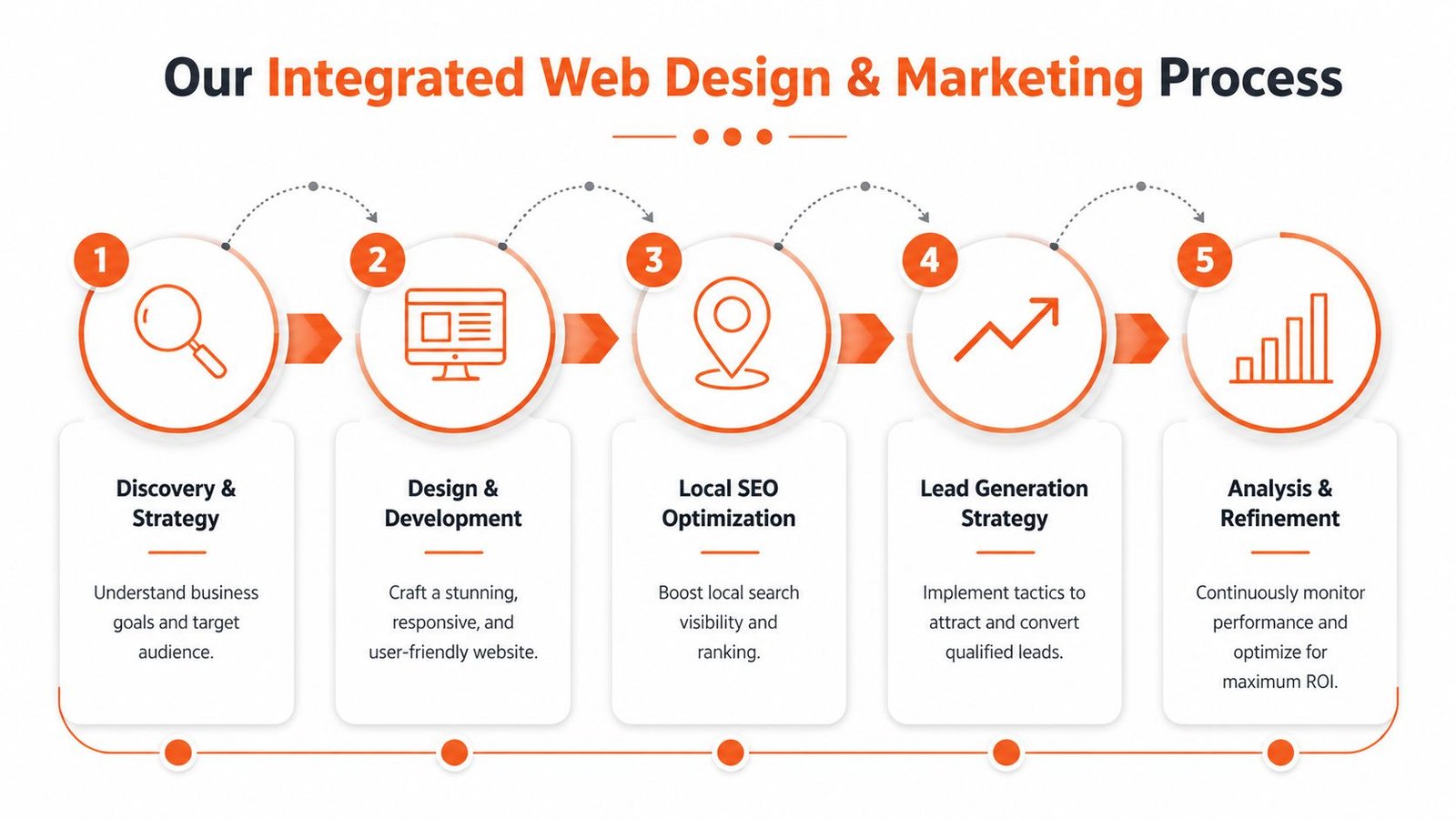 A five-step flowchart illustrating an integrated web design and digital marketing strategy process for business growth.