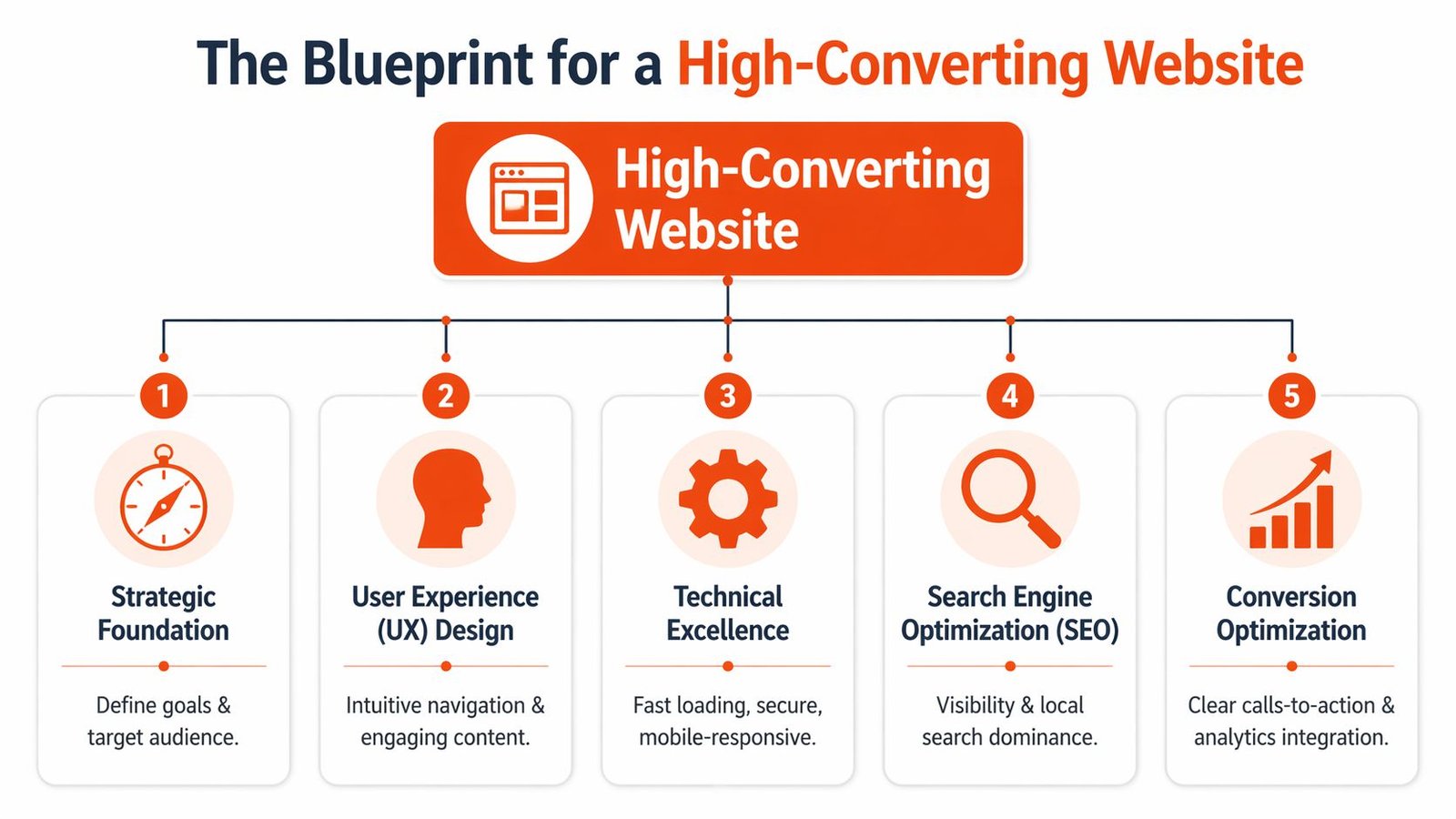 An infographic titled The Blueprint for a High-Converting Website showing five essential steps for web success.
