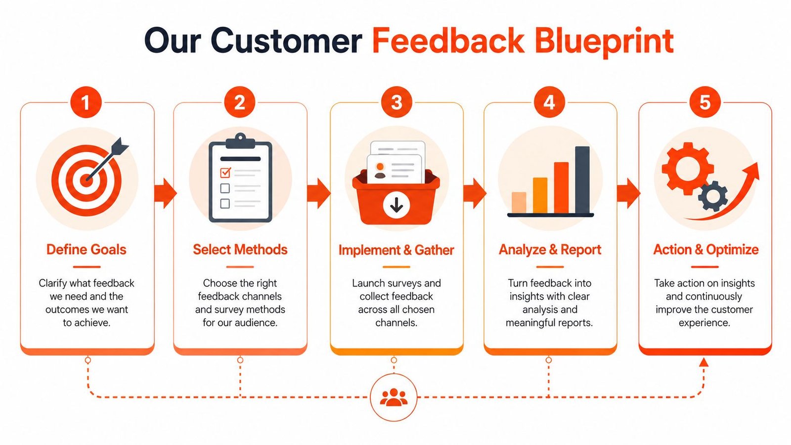 A five-step flowchart illustrating a structured process for gathering and acting upon customer feedback in business.