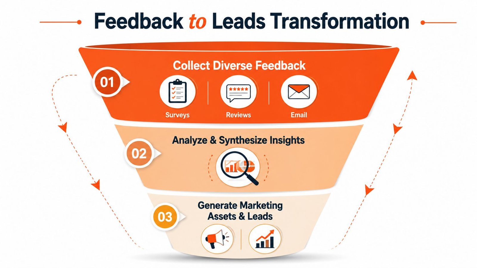 A funnel diagram illustrating the process of transforming customer feedback into marketing leads and business assets.