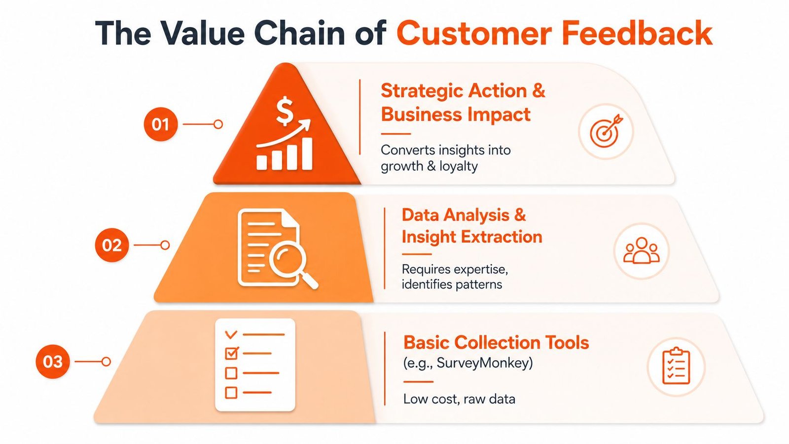 A pyramid diagram showing the value chain of customer feedback from basic collection to strategic business impact.