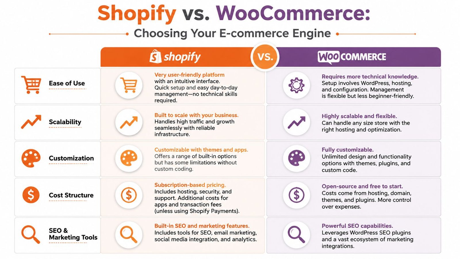 A comparison chart outlining the key differences between Shopify and WooCommerce e-commerce platforms for business owners.