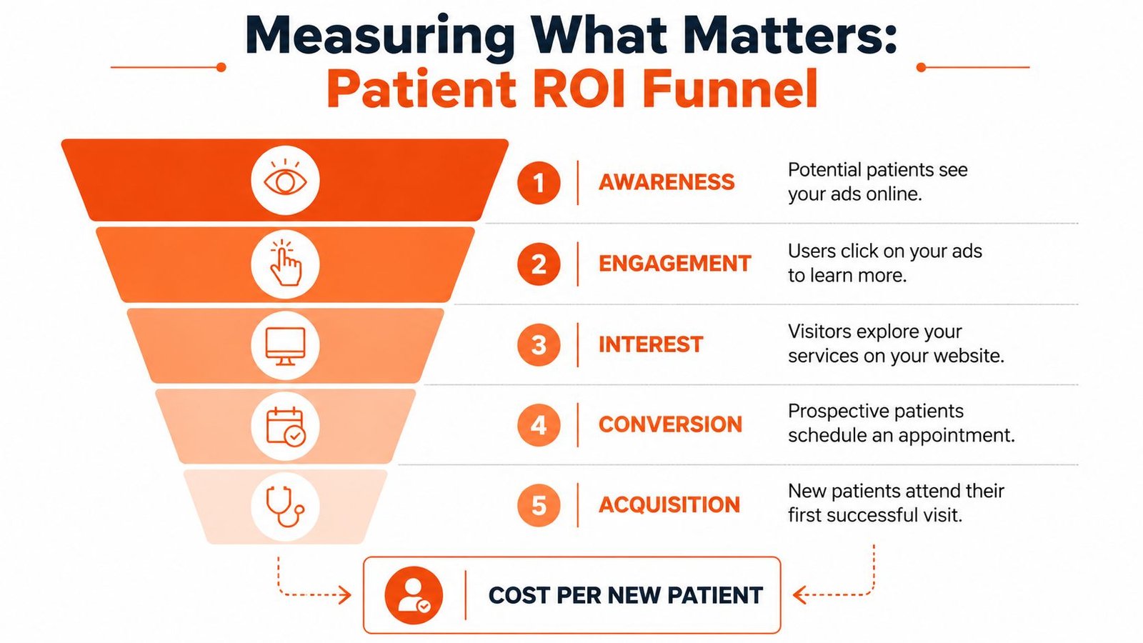 A diagram illustrating the patient ROI funnel from awareness to acquisition for medical marketing strategies.