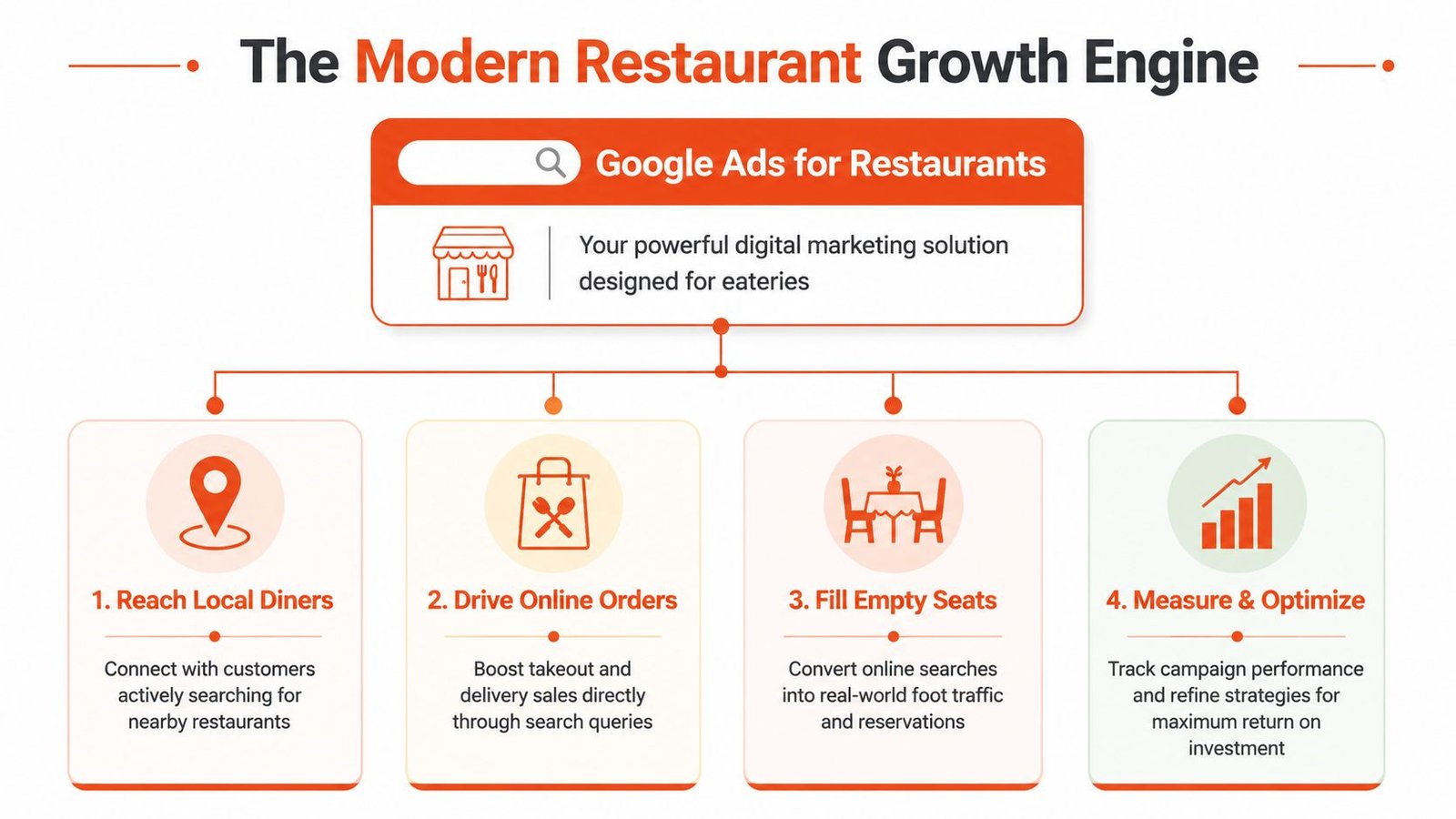 A diagram illustrating the Modern Restaurant Growth Engine using Google Ads for digital marketing and customer acquisition.