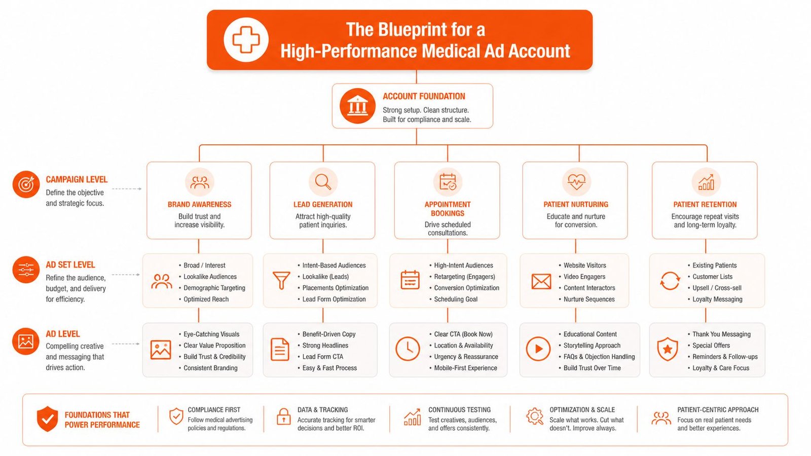 A comprehensive flowchart illustrating the strategic blueprint for managing a high-performance medical advertising account.