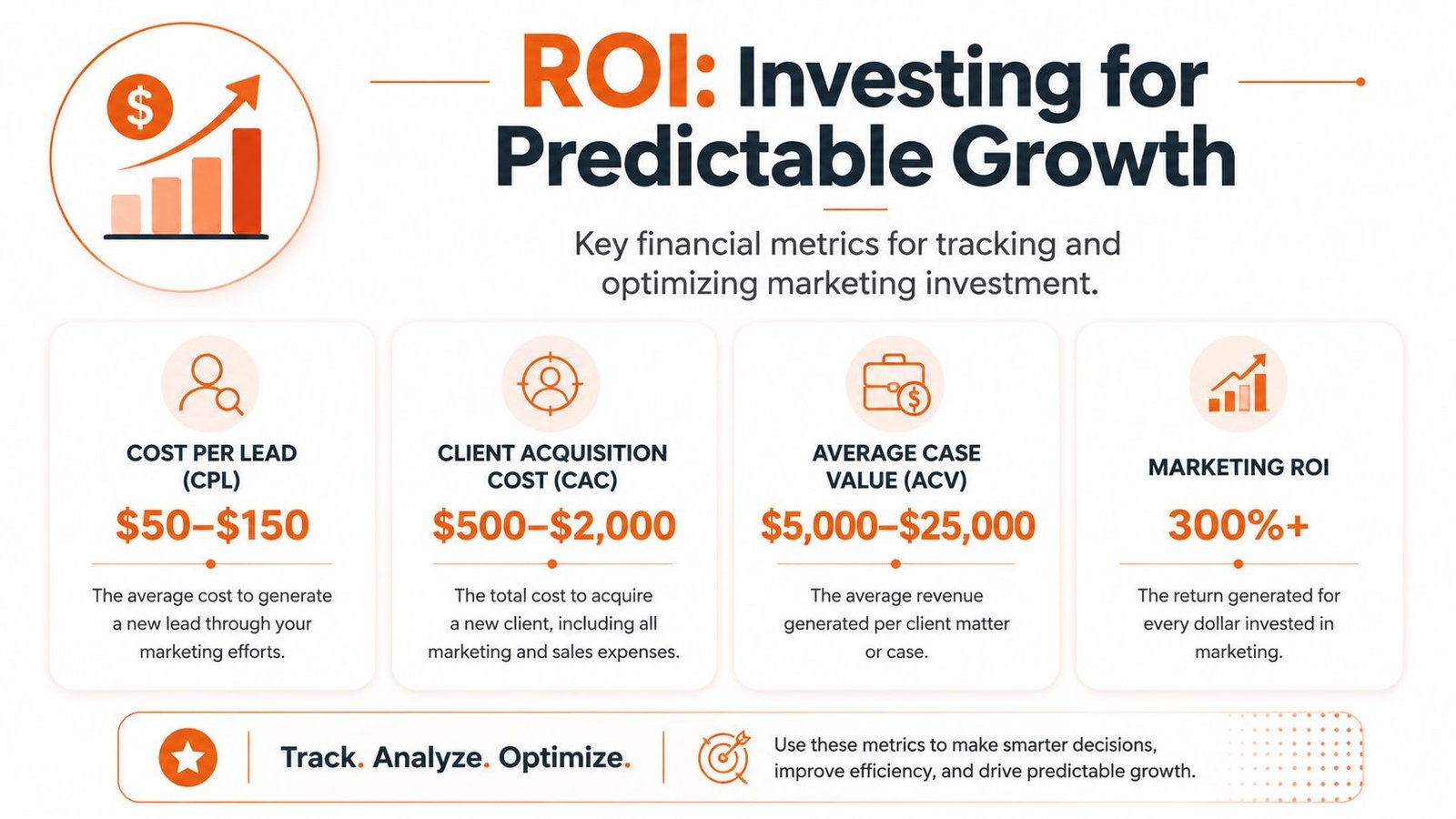 An infographic showing key financial metrics like CPL, CAC, ACV, and ROI for marketing lead generation.