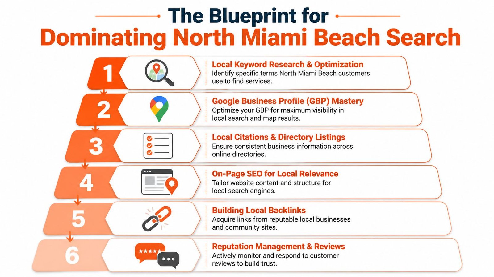 A six-step infographic titled The Blueprint for Dominating North Miami Beach Search for local SEO strategy.