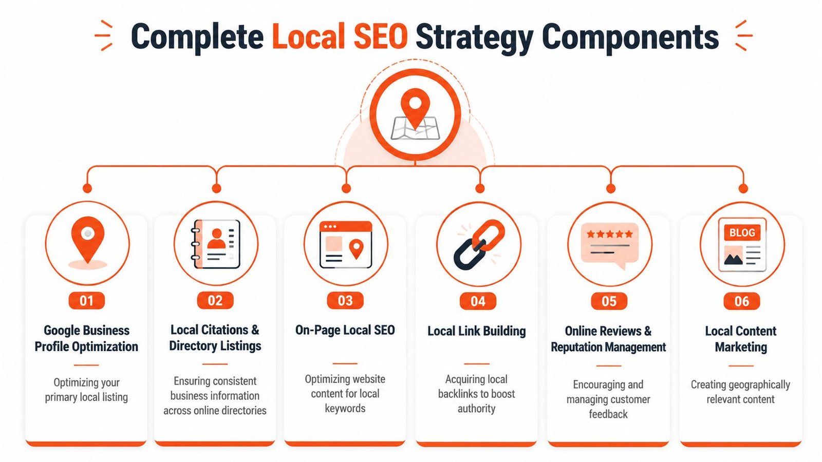 A diagram outlining six essential components of a complete local SEO strategy for businesses.