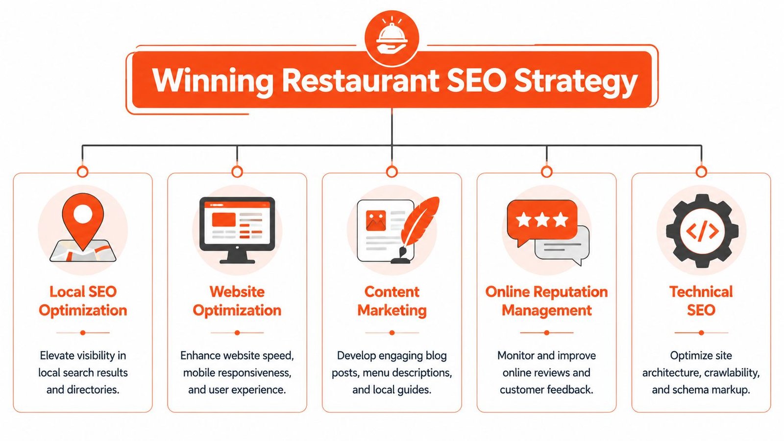 An infographic titled Winning Restaurant SEO Strategy outlining five key components for restaurant digital marketing success.