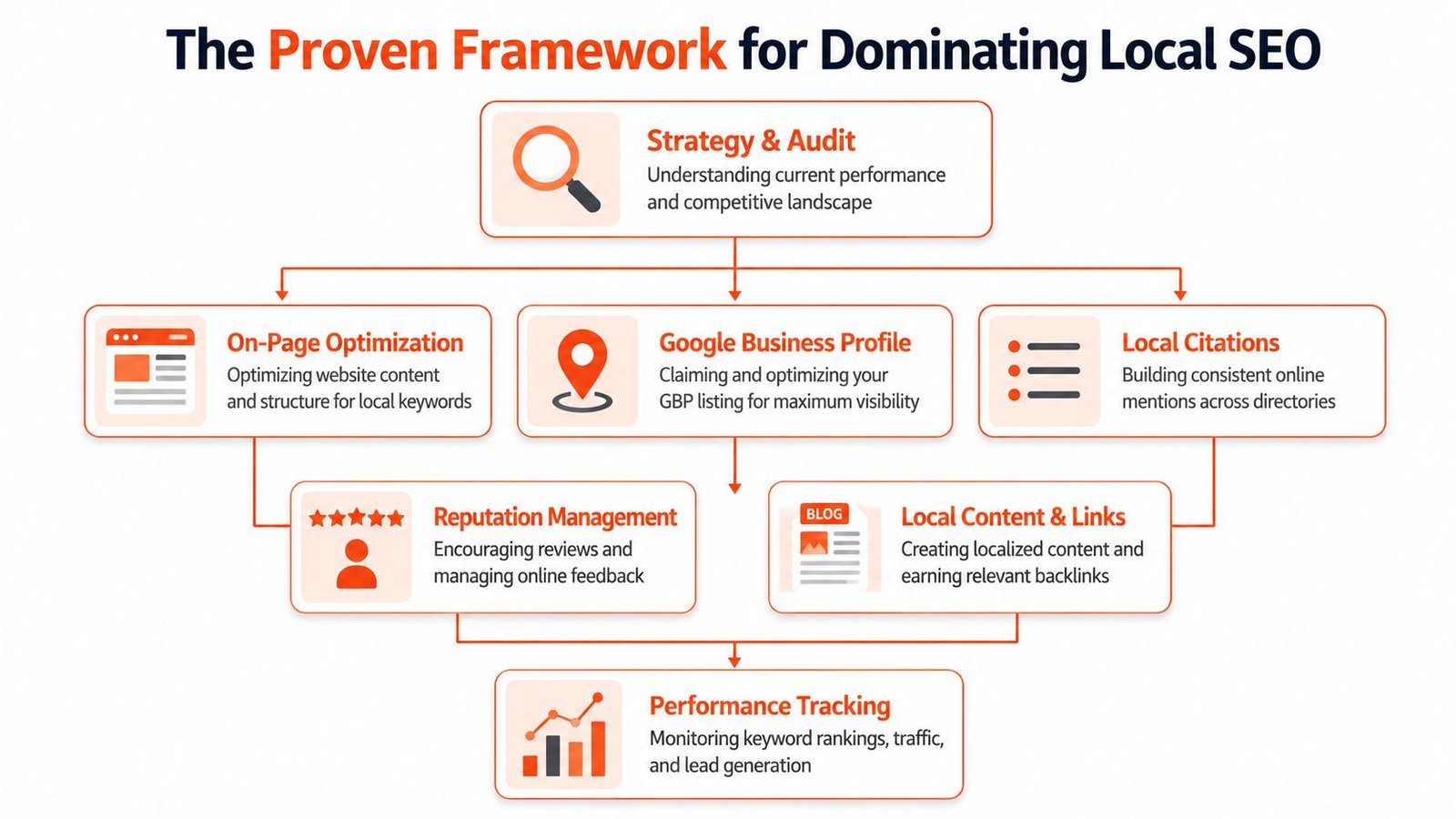 A flow chart outlining a professional, multi-step strategy for dominating local SEO and ranking higher in searches.
