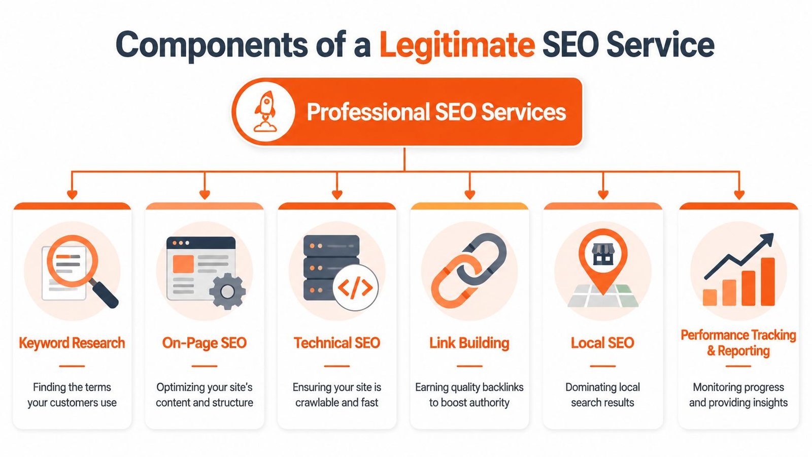 A diagram outlining the six essential components of a legitimate professional SEO services strategy.