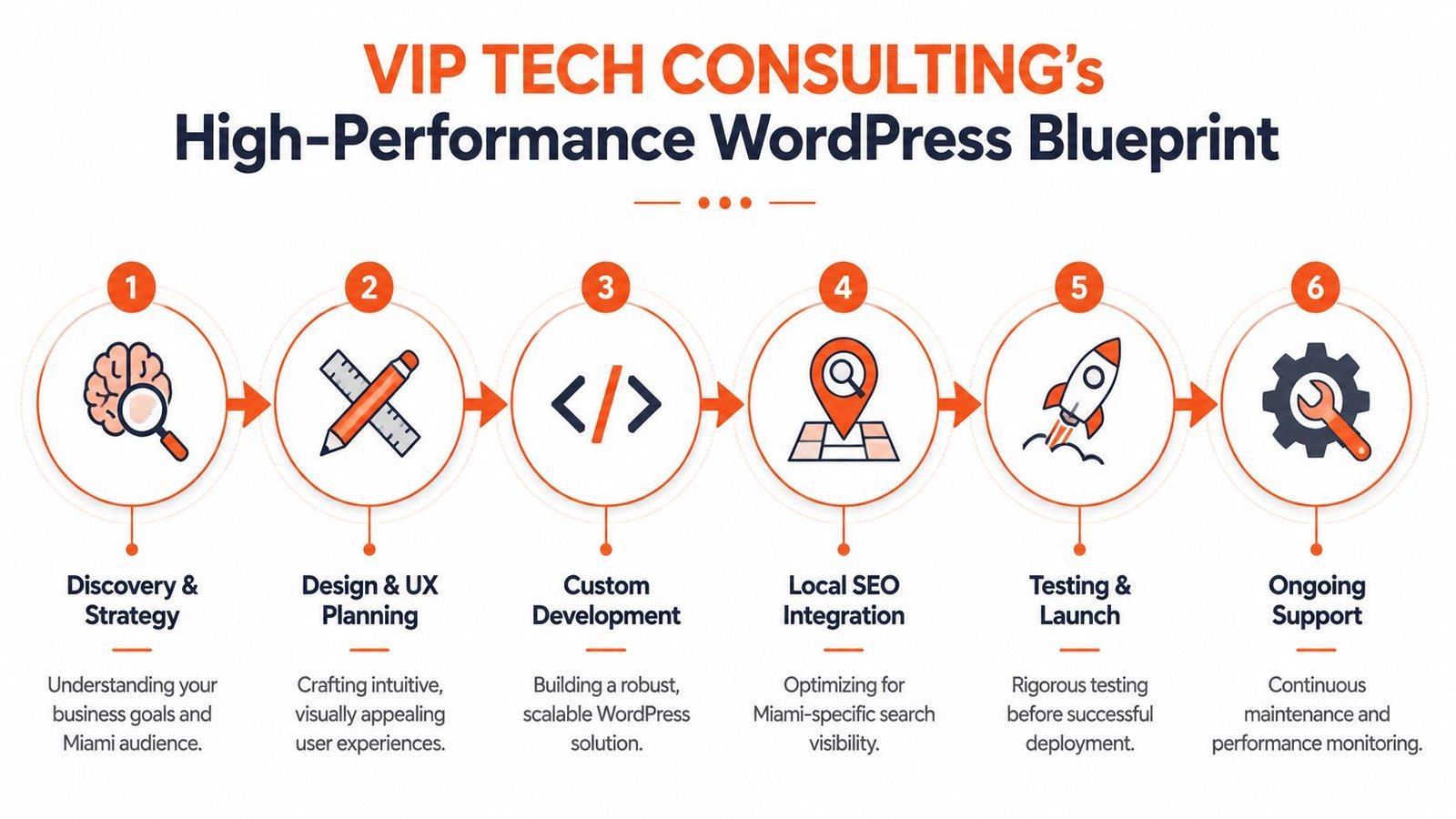 A six-step infographic detailing the High-Performance WordPress Blueprint process for technology consulting and web development.