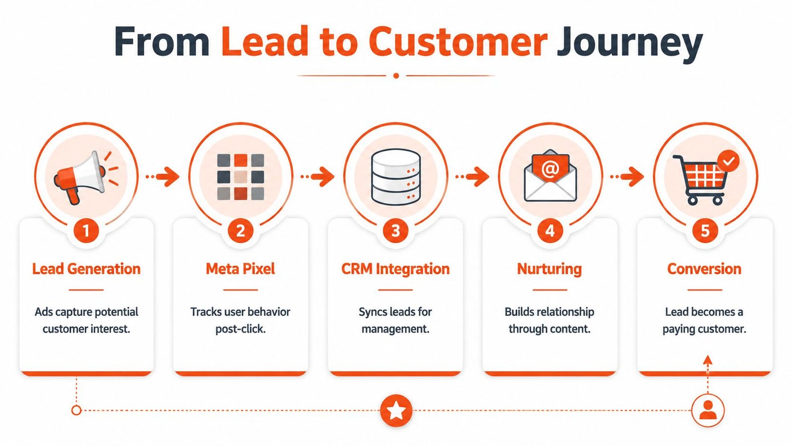 A five-step flowchart illustrating the customer journey from initial lead generation to final purchase conversion.