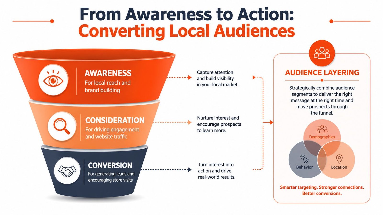 A marketing funnel diagram showing the conversion process from awareness to consideration and local customer conversion.