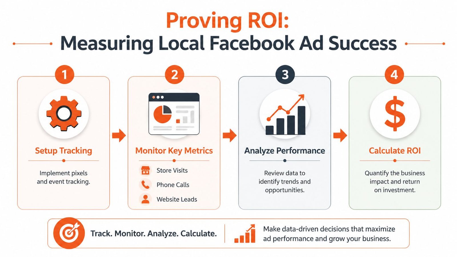 A four-step infographic illustrating the process of measuring local Facebook ad success and calculating return on investment.