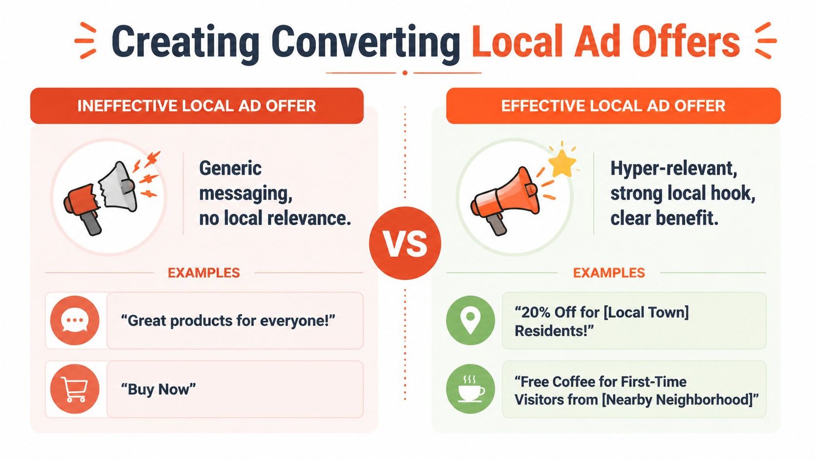 A comparison chart showing ineffective generic local ad offers versus effective, hyper-relevant local advertising strategies.