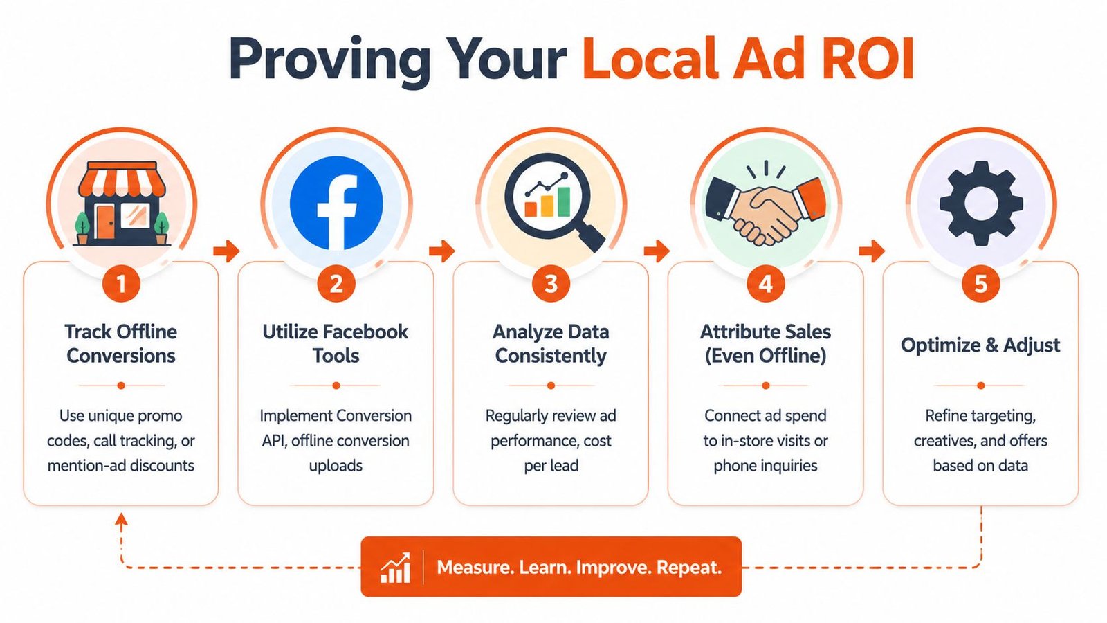A five-step infographic showing how to prove local ad ROI through tracking and optimizing strategies.