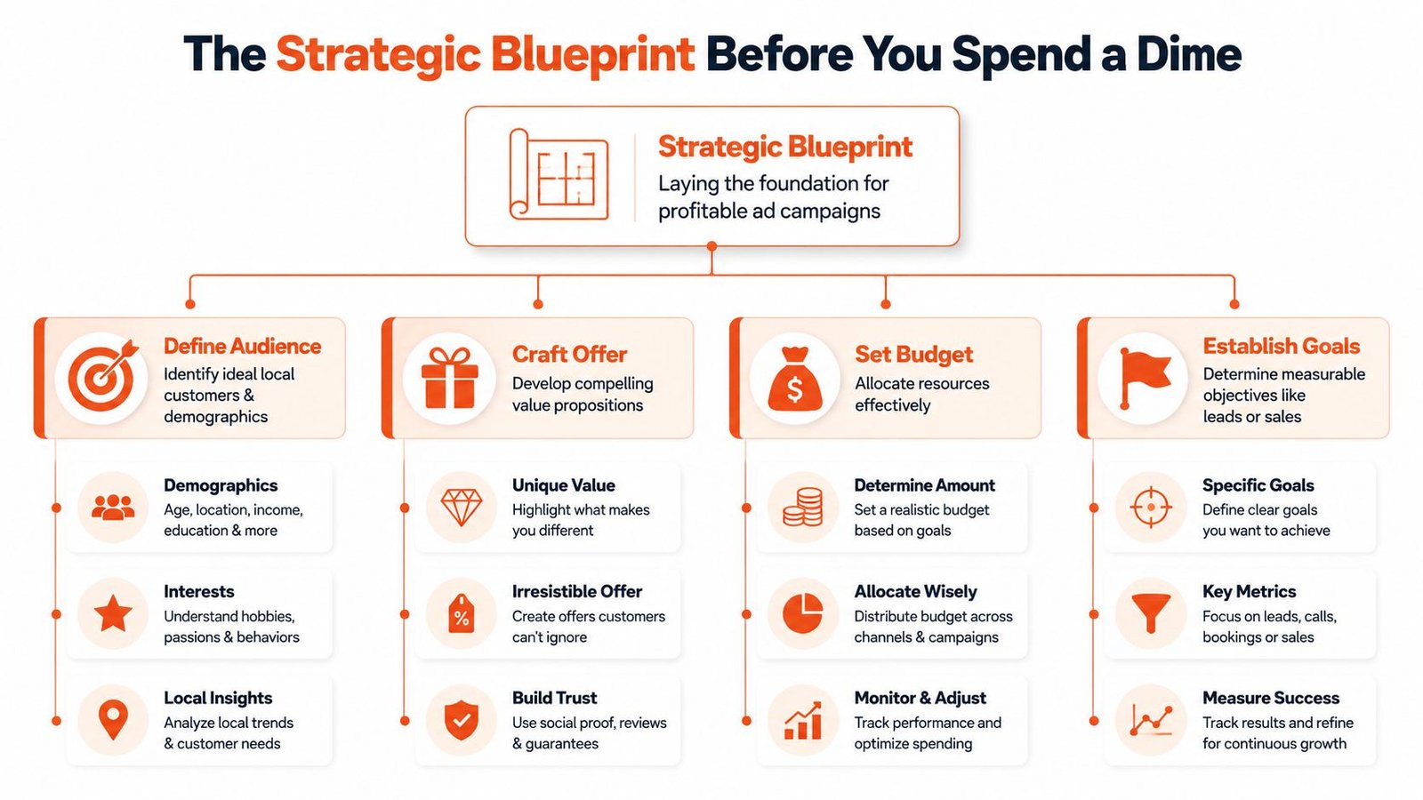 A strategic blueprint infographic showing four key steps for planning profitable local business ad campaigns.