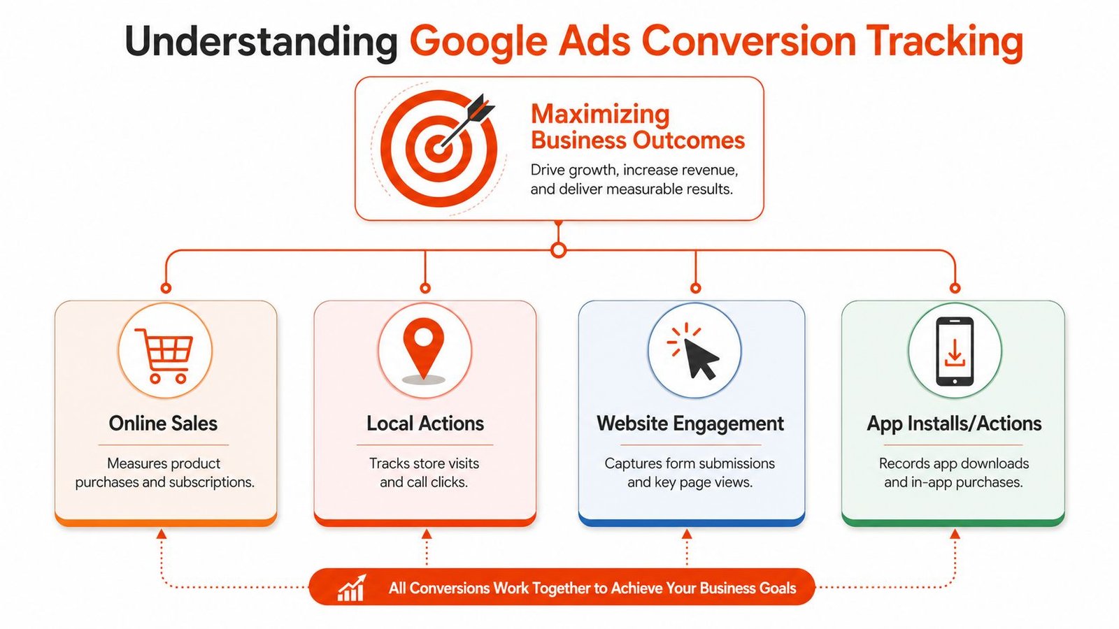 A diagram illustrating Google Ads conversion tracking methods including online sales, local actions, website engagement, and app installs.