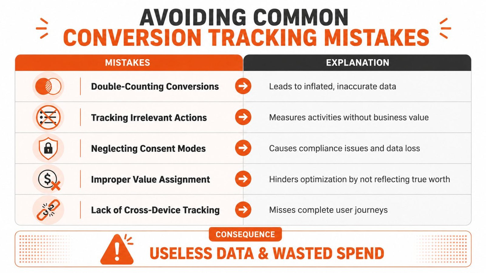 A chart illustrating common conversion tracking mistakes such as double counting, irrelevant actions, and lack of cross-device tracking.