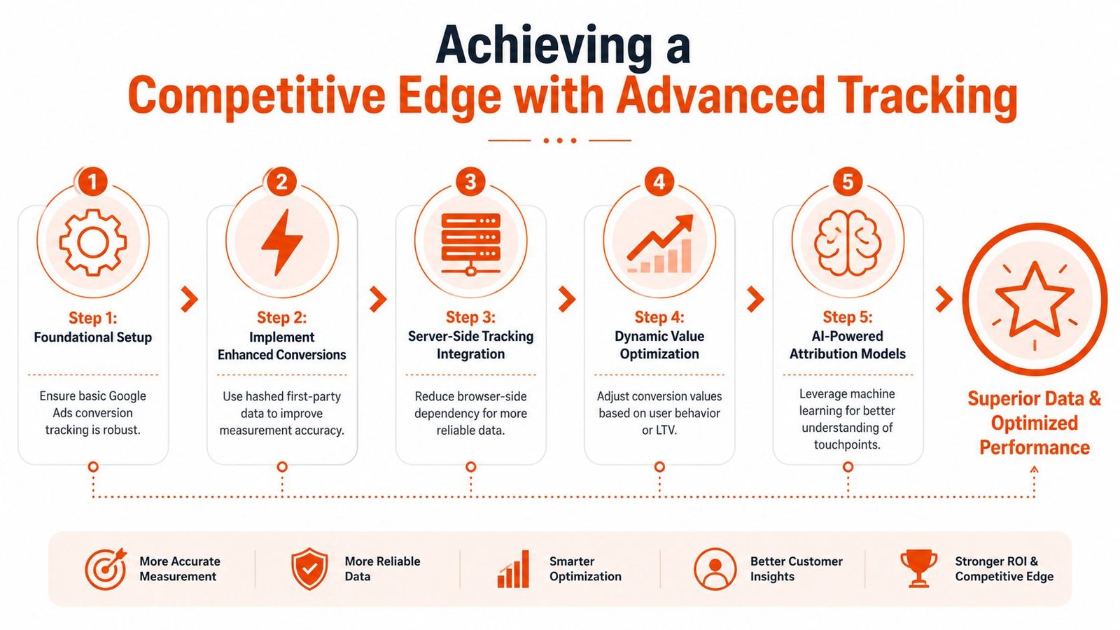 A five-step roadmap infographic for achieving a competitive advantage through advanced Google Ads conversion tracking implementation strategies.