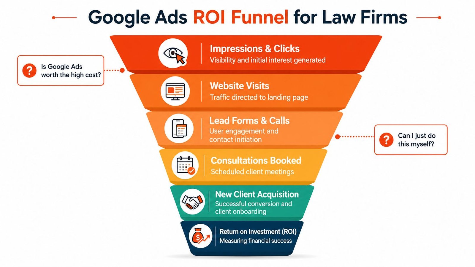 A funnel diagram illustrating the stages of a Google Ads ROI strategy for legal firms.