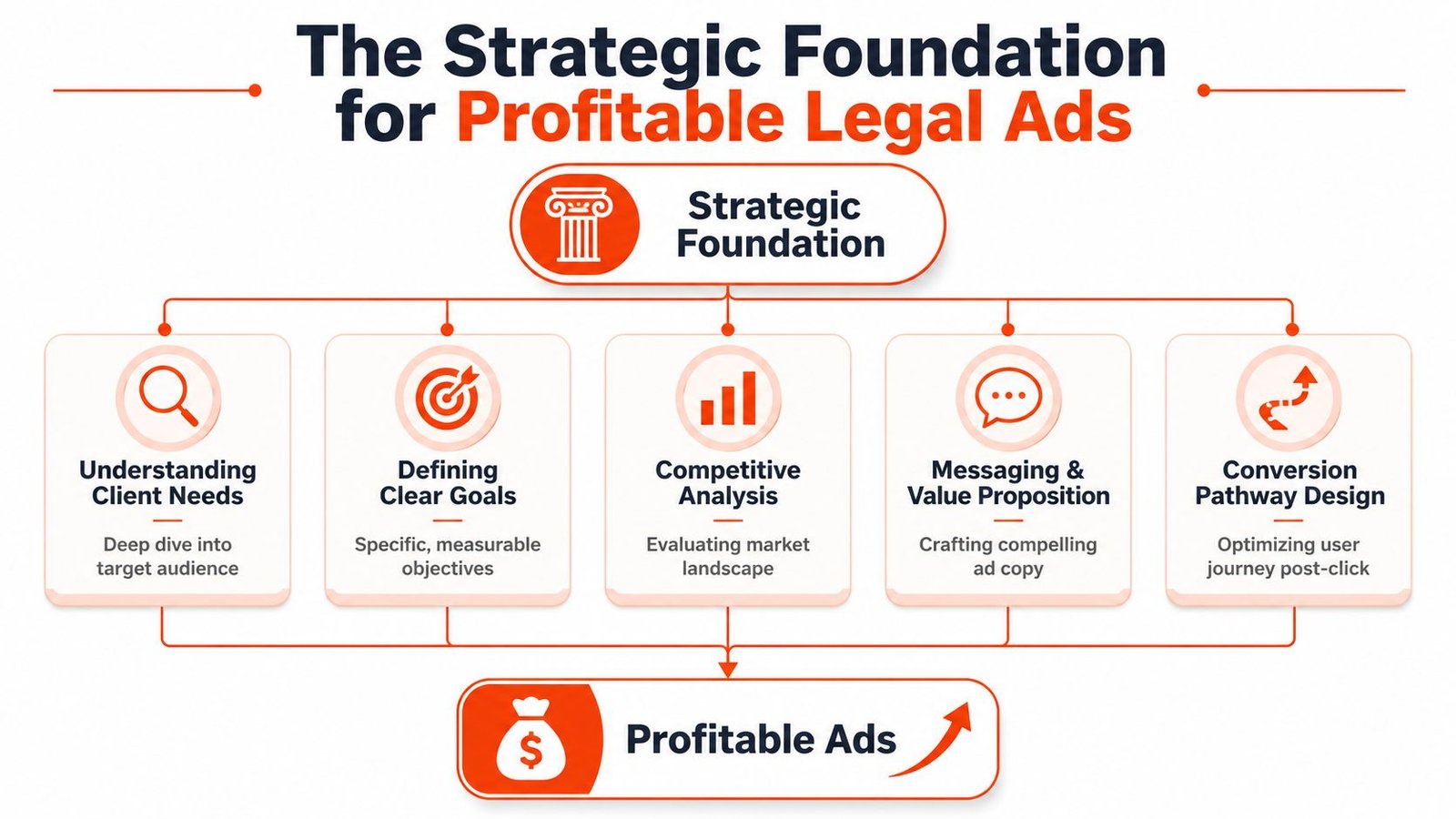 A flowchart showing the five pillars of the strategic foundation for creating profitable legal ads.