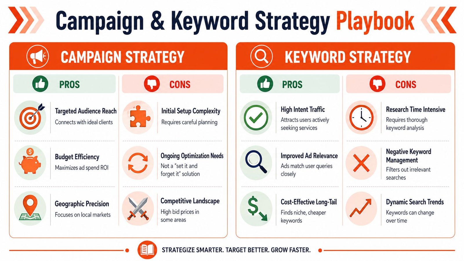 A comparison chart outlining the pros and cons of campaign and keyword strategies for digital advertising.