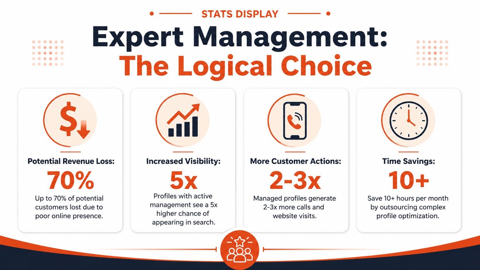An infographic showing statistics on how expert business profile management increases visibility, customer actions, and saves time.