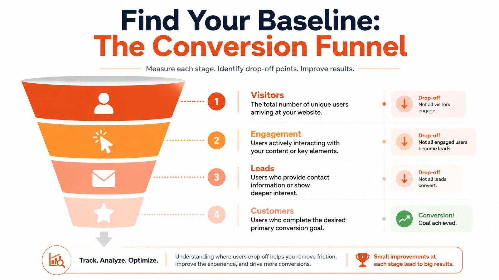 A conversion funnel infographic showing four stages: visitors, engagement, leads, and customers, highlighting user drop-off points.