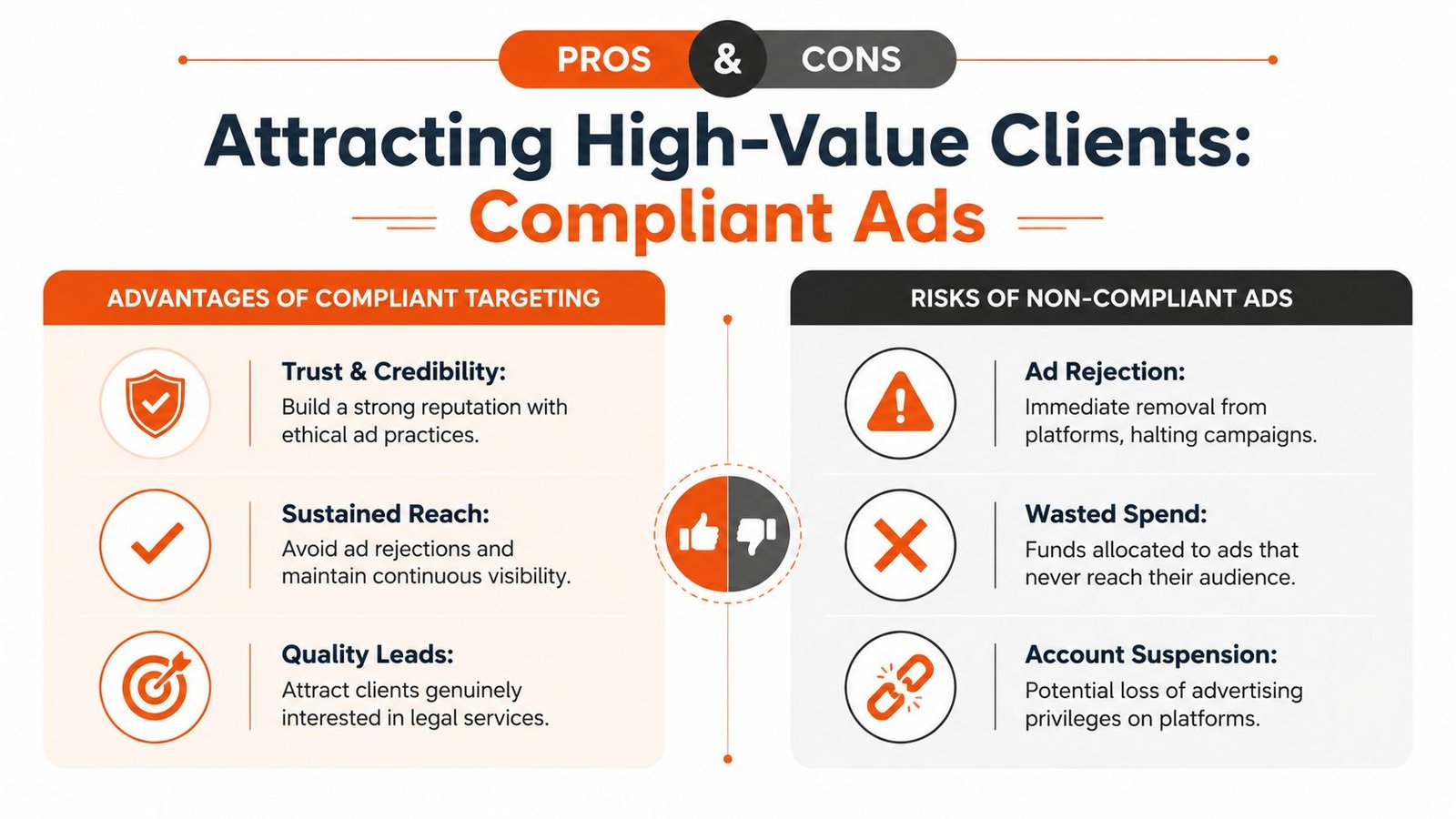 An infographic comparing the benefits of compliant advertising and the risks of non-compliant ads for law firms.
