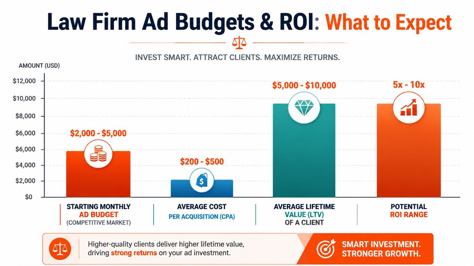 A chart illustrating law firm advertising budgets, average cost per acquisition, lifetime client value, and potential ROI range.