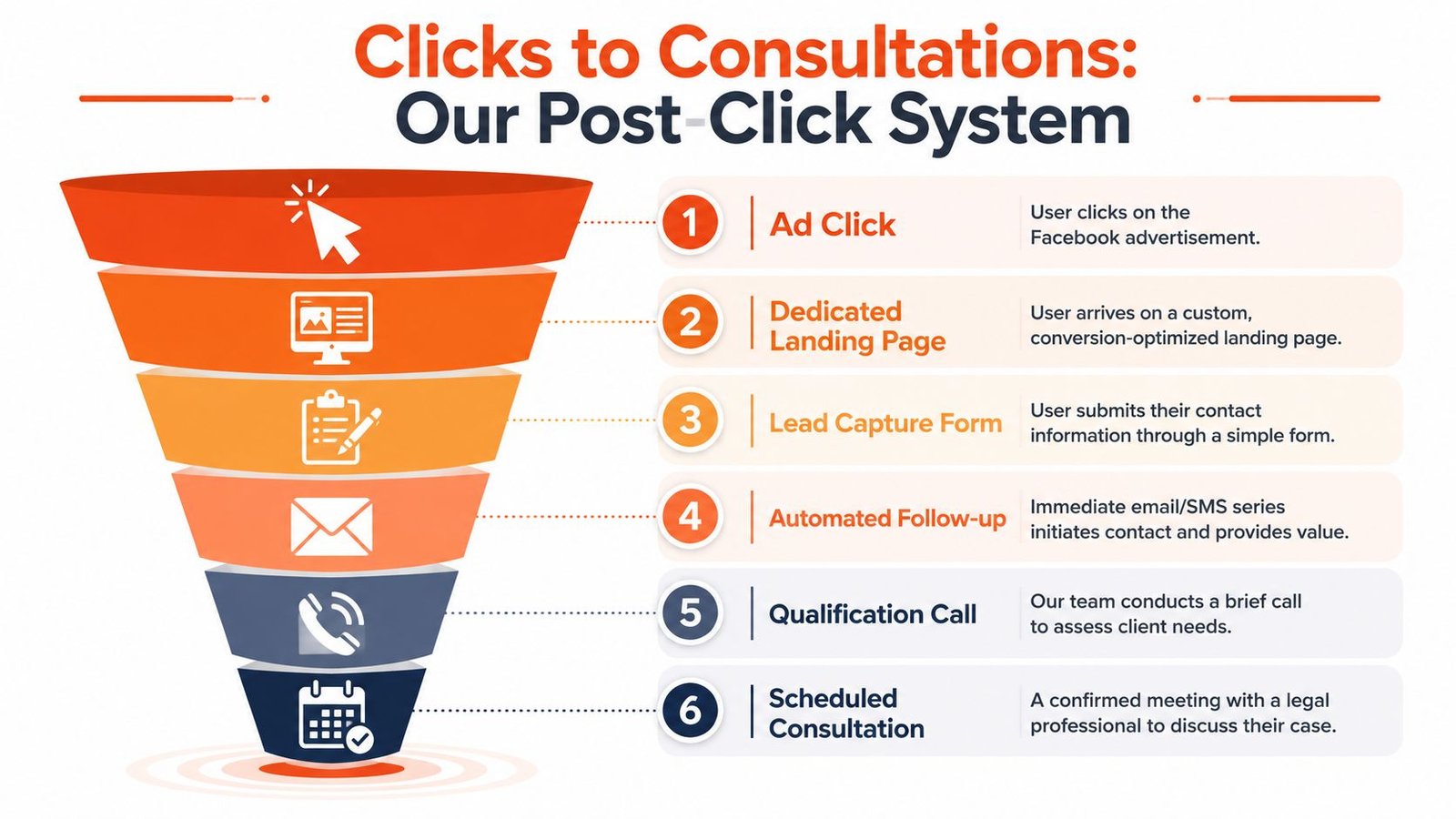 A six-step funnel diagram explaining a law firm's post-click process from Facebook ads to scheduled consultations.